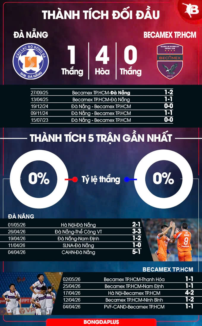 Nhận định bóng đá Đà Nẵng vs Becamex TP.HCM, 18h00 ngày 8/5: Không thắng là mệt