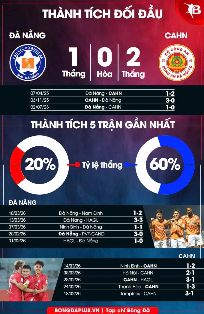 Nhận định bóng đá Đà Nẵng vs CAHN, 18h00 ngày 22/3: Khách thị uy sức mạnh Nhận định bóng đá Đà Nẵng vs CAHN, 18h00 ngày 22/3: Khách thị uy sức mạnh