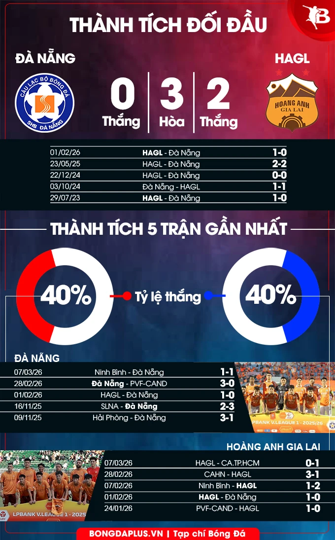 Nhận định bóng đá Đà Nẵng vs HAGL, 18h00 ngày 13/3: Tất cả cho mục tiêu 3 điểm Nhận định bóng đá Đà Nẵng vs HAGL, 18h00 ngày 13/3: Tất cả cho mục tiêu 3 điểm