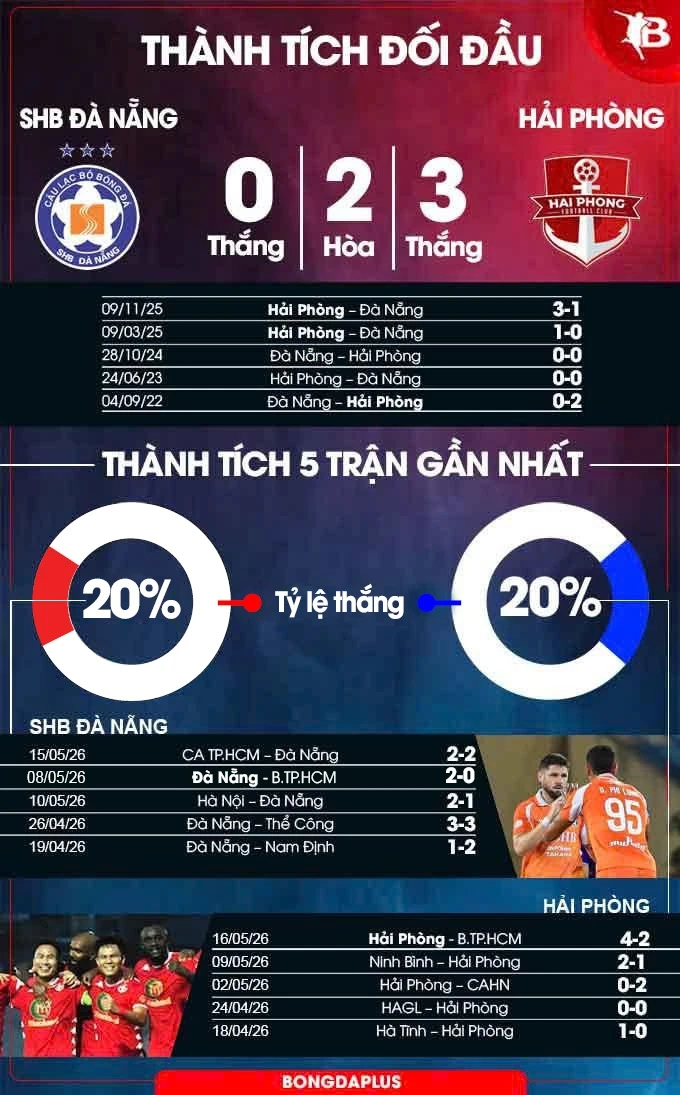 Nhận định bóng đá Đà Nẵng vs Hải Phòng, 18h00 ngày 23/5: Chủ nhà phải thắng