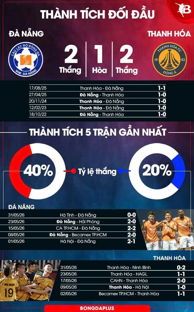 Nhận định bóng đá Đà Nẵng vs Thanh Hóa, 18h00 ngày 7/6: Thắng để trụ hạng Nhận định bóng đá Đà Nẵng vs Thanh Hóa, 18h00 ngày 7/6: Thắng để trụ hạng