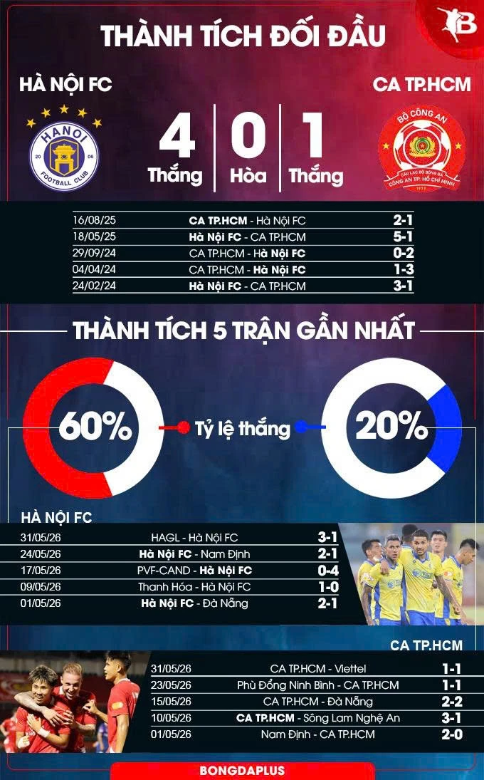 Nhận định bóng đá Hà Nội FC vs CA TP.HCM, 18h00 ngày 7/6: Huy chương đồng đã xa tít chân trời Nhận định bóng đá Hà Nội FC vs CA TP.HCM, 18h00 ngày 7/6: Huy chương đồng đã xa tít chân trời