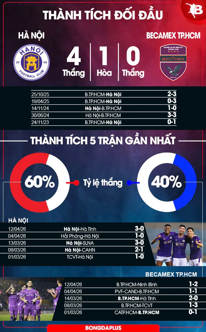 Nhận định bóng đá Hà Nội vs Becamex TP.HCM, 19h15 ngày 17/4: Cơ hội nào cho đội khách?