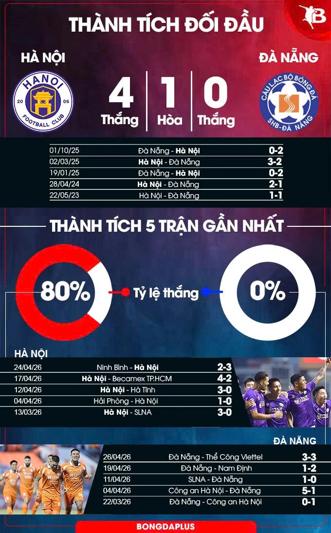 Nhận định bóng đá Hà Nội vs Đà Nẵng, 19h15 ngày 1/5: Hà Nội thắng tiếp Nhận định bóng đá Hà Nội vs Đà Nẵng, 19h15 ngày 1/5: Hà Nội thắng tiếp