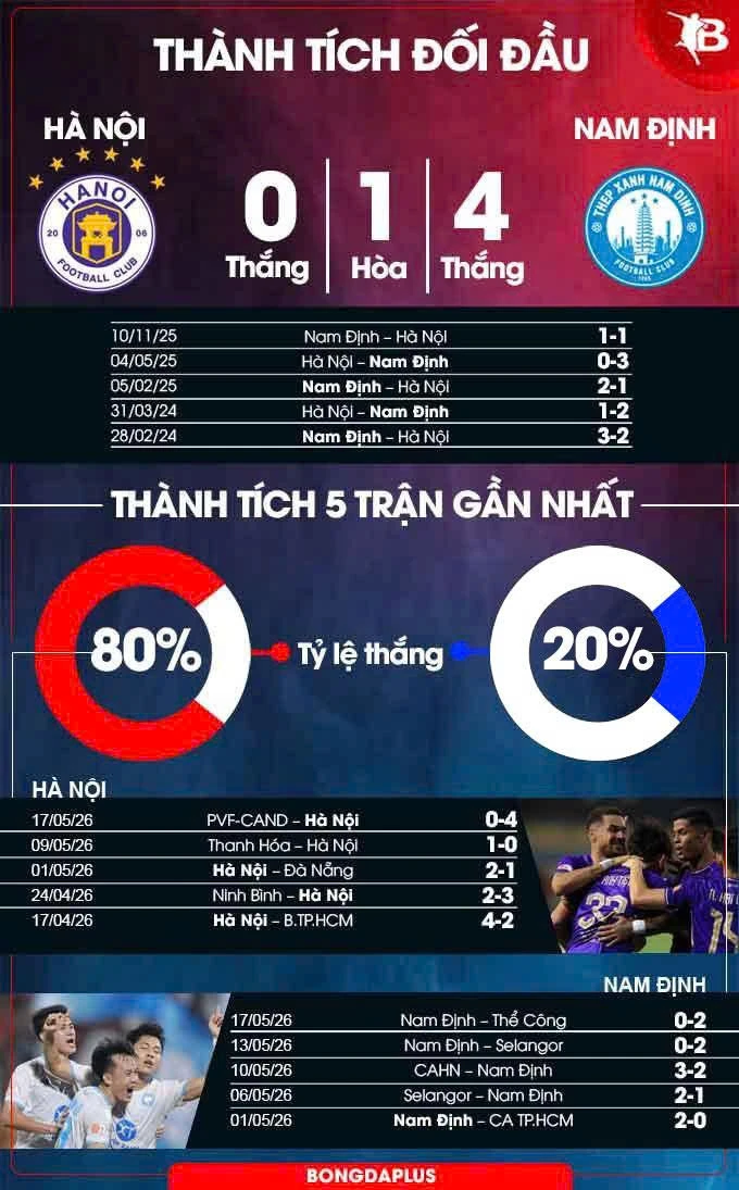 Nhận định bóng đá Hà Nội vs Nam Định, 19h15 ngày 24/5: Chủ nhà phải thắng Nhận định bóng đá Hà Nội vs Nam Định, 19h15 ngày 24/5: Chủ nhà phải thắng