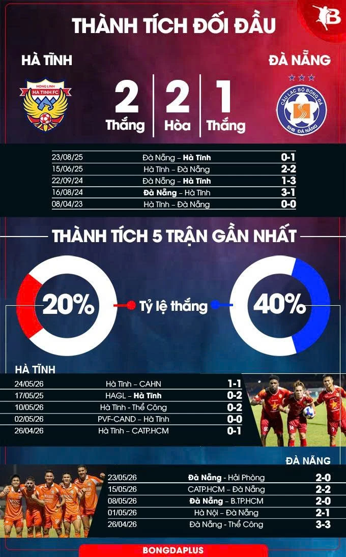 Nhận định bóng đá Hà Tĩnh vs Đà Nẵng, 18h00 ngày 31/5: Đà Nẵng sẽ có 3 điểm? Nhận định bóng đá Hà Tĩnh vs Đà Nẵng, 18h00 ngày 31/5: Đà Nẵng sẽ có 3 điểm?