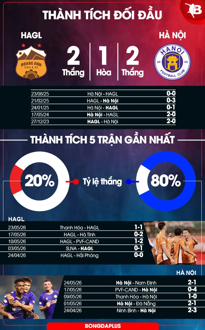 Nhận định bóng đá HAGL vs Hà Nội, 18h00 ngày 31/5: Được ăn cả, ngã có khi về không! Nhận định bóng đá HAGL vs Hà Nội, 18h00 ngày 31/5: Được ăn cả, ngã có khi về không!