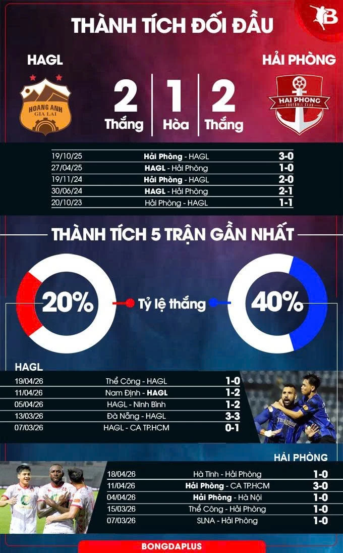 Nhận định bóng đá HAGL vs Hải Phòng, 17h00 ngày 24/4: Chủ nhà lấy 3 điểm? Nhận định bóng đá HAGL vs Hải Phòng, 17h00 ngày 24/4: Chủ nhà lấy 3 điểm?