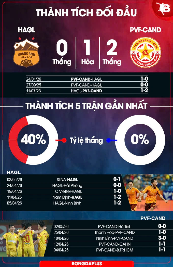 Nhận định bóng đá HAGL vs PVF-CAND, 18h00 ngày 10/5: Chờ thái độ của HAGL Nhận định bóng đá HAGL vs PVF-CAND, 18h00 ngày 10/5: Chờ thái độ của HAGL