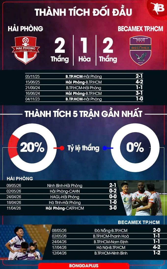 Nhận định bóng đá Hải Phòng vs Becamex TP.HCM, 18h00 ngày 16/5: Chủ nhà đòi nợ Nhận định bóng đá Hải Phòng vs Becamex TP.HCM, 18h00 ngày 16/5: Chủ nhà đòi nợ