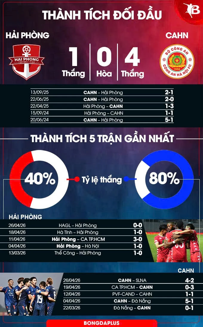 Nhận định bóng đá Hải Phòng vs CAHN, 18h00 ngày 2/5: Khó nhưng khách sẽ thắng Nhận định bóng đá Hải Phòng vs CAHN, 18h00 ngày 2/5: Khó nhưng khách sẽ thắng