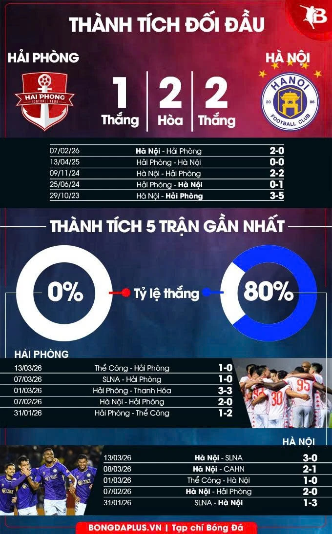 Nhận định bóng đá Hải Phòng vs Hà Nội, 18h00 ngày 4/4: Khác biệt quá lớn Nhận định bóng đá Hải Phòng vs Hà Nội, 18h00 ngày 4/4: Khác biệt quá lớn