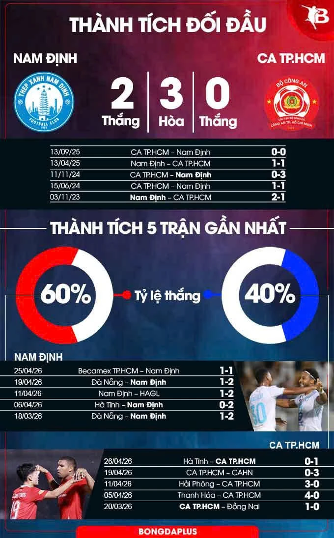 Nhận định bóng đá Nam Định vs CA TP.HCM, 18h00 ngày 1/5: Không dễ lấy 3 điểm Nhận định bóng đá Nam Định vs CA TP.HCM, 18h00 ngày 1/5: Không dễ lấy 3 điểm