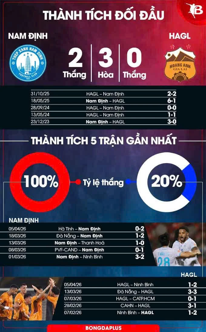 Nhận định bóng đá Nam Định vs HAGL, 18h00 ngày 11/4: Khách có tạo được bất ngờ? Nhận định bóng đá Nam Định vs HAGL, 18h00 ngày 11/4: Khách có tạo được bất ngờ?