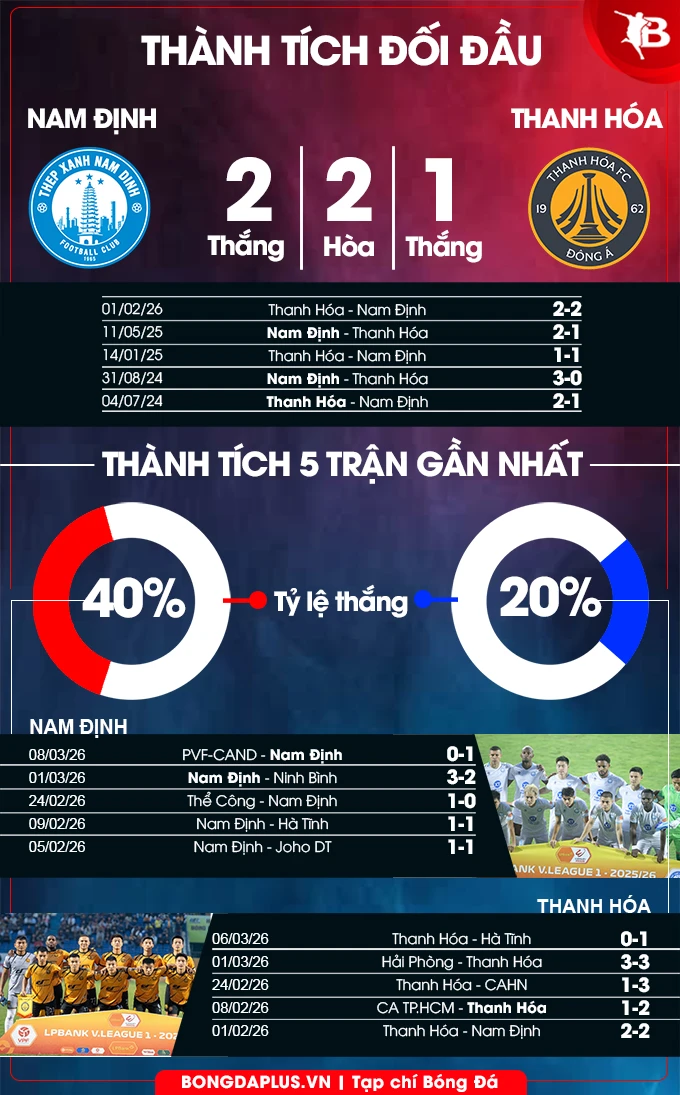Nhận định bóng đá Nam Định vs Thanh Hóa, 18h00 ngày 13/3: Thiên Trường lại dậy sóng Nhận định bóng đá Nam Định vs Thanh Hóa, 18h00 ngày 13/3: Thiên Trường lại dậy sóng