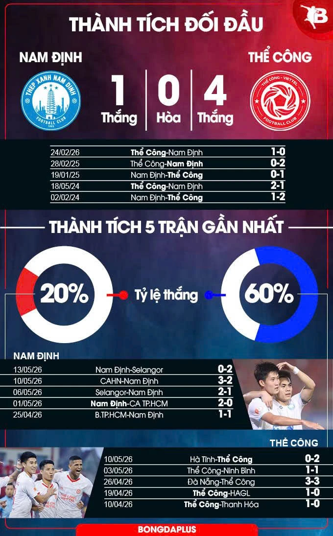 Nhận định bóng đá Nam Định vs Thể Công, 18h00 ngày 17/5: Khách lấy 3 điểm