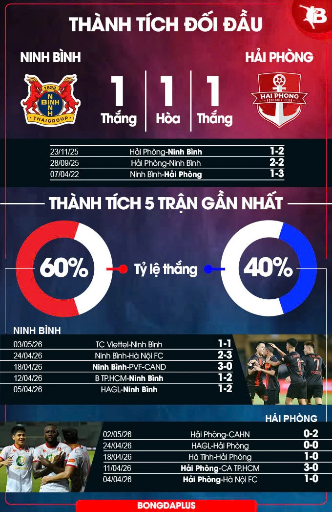 Nhận định bóng đá Ninh Bình vs Hải Phòng, 18h00 ngày 9/5: Ninh Bình sáng cửa chiến thắng Nhận định bóng đá Ninh Bình vs Hải Phòng, 18h00 ngày 9/5: Ninh Bình sáng cửa chiến thắng