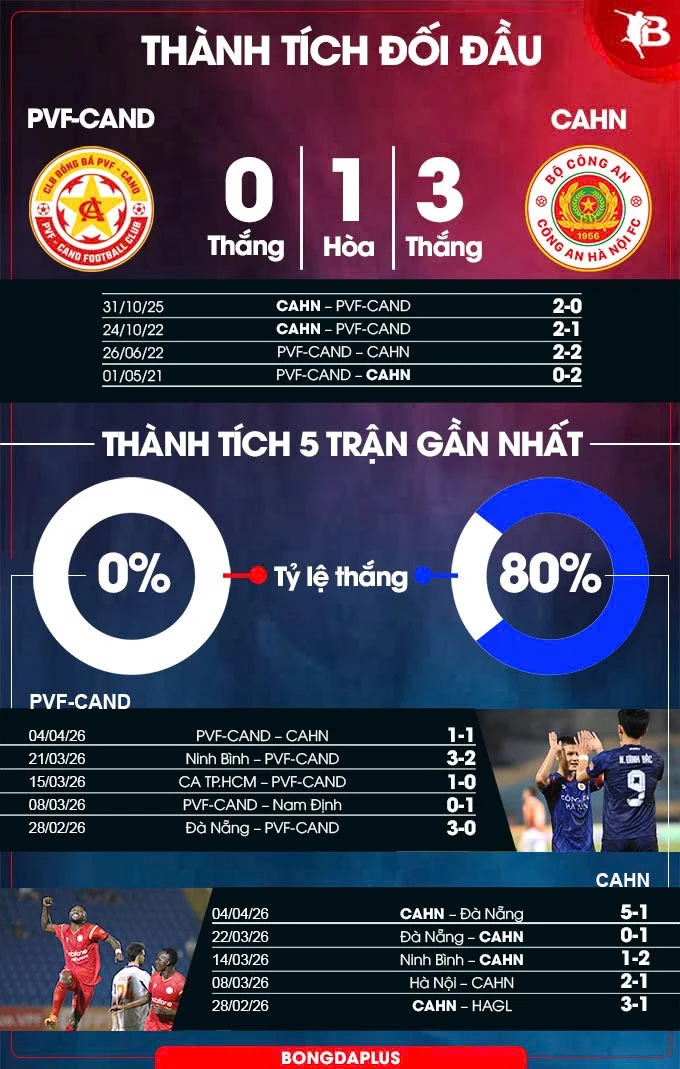 Nhận định bóng đá PVF-CAND vs CAHN, 18h00 ngày 12/4: Chủ nhà có 1 điểm? Nhận định bóng đá PVF-CAND vs CAHN, 18h00 ngày 12/4: Chủ nhà có 1 điểm?
