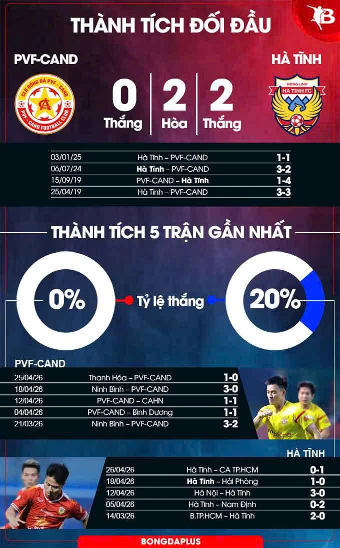 Nhận định bóng đá PVF-CAND vs Hà Tĩnh, 18h00 ngày 2/5: Thế dựa lưng tường của chủ nhà Nhận định bóng đá PVF-CAND vs Hà Tĩnh, 18h00 ngày 2/5: Thế dựa lưng tường của chủ nhà