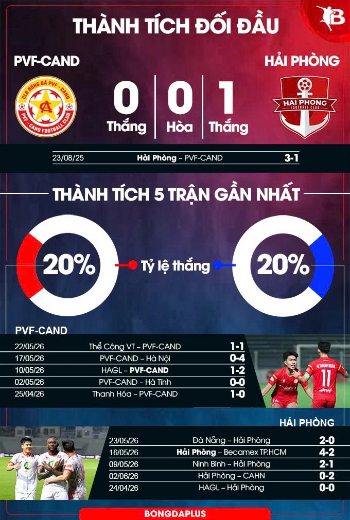 Nhận định bóng đá PVF-CAND vs Hải Phòng, 18h00 ngày 31/5: Vớt vát cơ hội trụ hạng