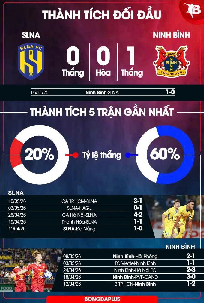 Nhận định bóng đá SLNA vs Ninh Bình, 18h00 ngày 16/5: Khách khải hoàn Nhận định bóng đá SLNA vs Ninh Bình, 18h00 ngày 16/5: Khách khải hoàn