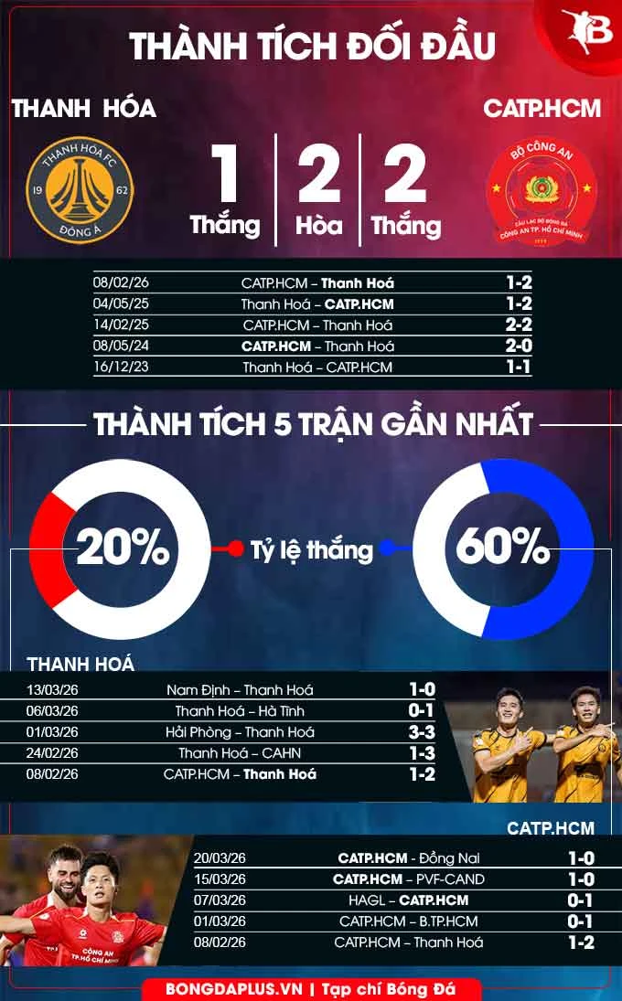 Nhận định bóng đá Thanh Hóa vs CA TP.HCM, 18h00 ngày 5/4: Chủ nhà có làm lại bất ngờ?