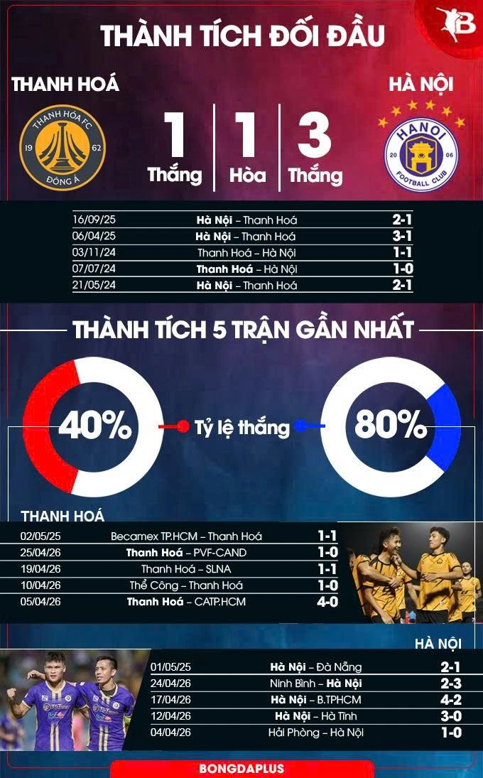 Nhận định bóng đá Thanh Hoá vs Hà Nội, 18h00 ngày 9/5: Xứ Thanh khó tạo địa chấn? Nhận định bóng đá Thanh Hoá vs Hà Nội, 18h00 ngày 9/5: Xứ Thanh khó tạo địa chấn?