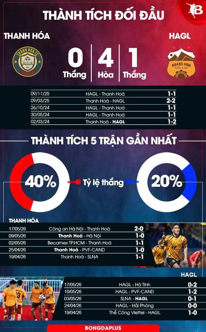 Nhận định bóng đá Thanh Hoá vs HAGL, 18h00 ngày 23/5: Thanh Hoá trụ hạng Nhận định bóng đá Thanh Hoá vs HAGL, 18h00 ngày 23/5: Thanh Hoá trụ hạng