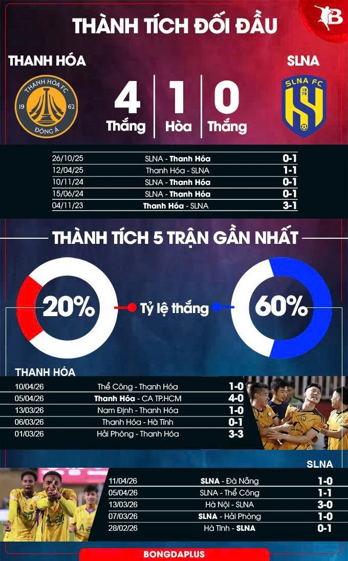 Nhận định bóng đá Thanh Hóa vs SLNA, 18h00 ngày 19/4: Điểm tựa sân nhà Nhận định bóng đá Thanh Hóa vs SLNA, 18h00 ngày 19/4: Điểm tựa sân nhà