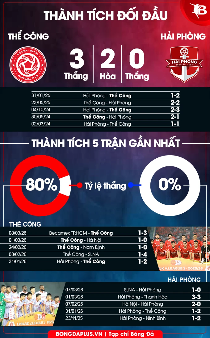 Nhận định bóng đá Thể Công vs Hải Phòng, 19h15 ngày 15/3: Đừng để lỡ đà tiến! Nhận định bóng đá Thể Công vs Hải Phòng, 19h15 ngày 15/3: Đừng để lỡ đà tiến!