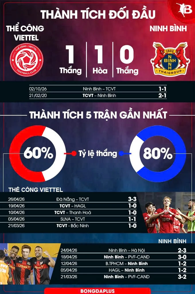Nhận định bóng đá Thể Công vs Ninh Bình, 19h15 ngày 3/5: Ninh Bình có tạo nên bất ngờ? Nhận định bóng đá Thể Công vs Ninh Bình, 19h15 ngày 3/5: Ninh Bình có tạo nên bất ngờ?