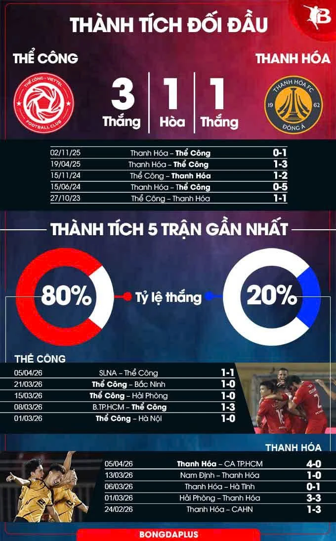 Nhận định bóng đá Thể Công vs Thanh Hóa, 19h15 ngày 10/4: Đừng để điểm rơi! Nhận định bóng đá Thể Công vs Thanh Hóa, 19h15 ngày 10/4: Đừng để điểm rơi!