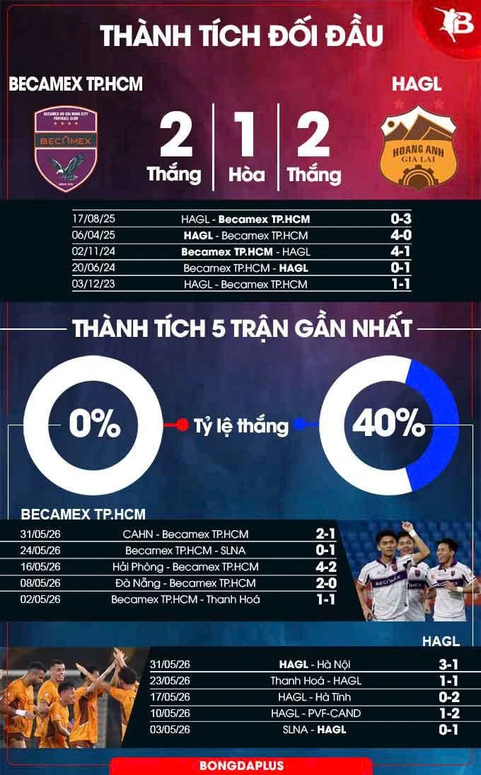 Nhận định bóng đá trận Becamex TP.HCM vs HAGL, 18h00 ngày 7/6: Hy vọng cuối cùng Nhận định bóng đá trận Becamex TP.HCM vs HAGL, 18h00 ngày 7/6: Hy vọng cuối cùng