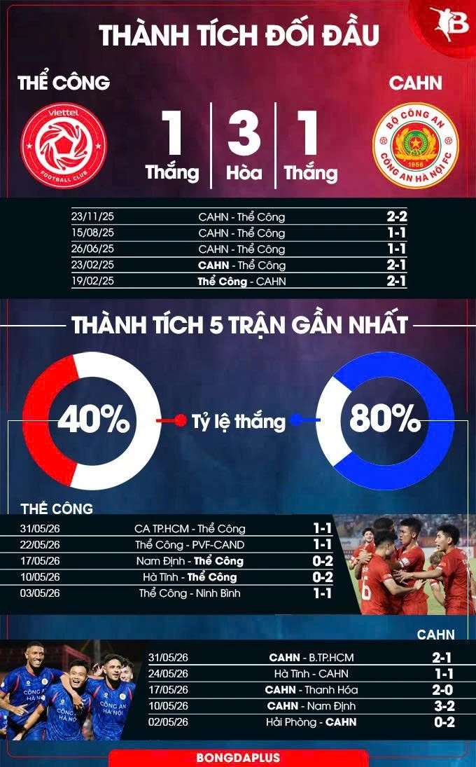 Nhận định bóng đá trận Thể Công vs CAHN, 18h00 ngày 7/6: Mục tiêu có điểm Nhận định bóng đá trận Thể Công vs CAHN, 18h00 ngày 7/6: Mục tiêu có điểm