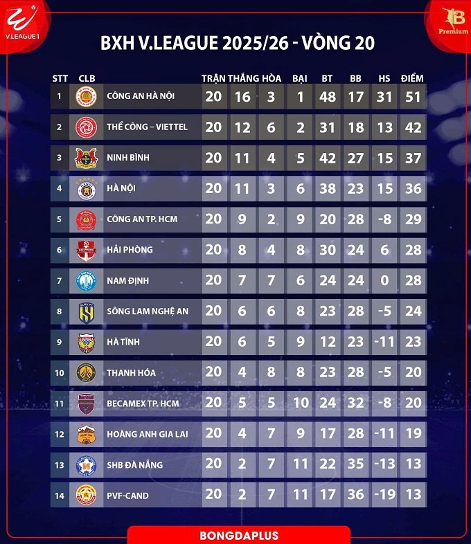 Nhiều cầu thủ danh tiếng như Ngọc Hải, Thành Chung, Văn Quyết... bị treo giò ở vòng 21 V.League 2025/26 Nhiều cầu thủ danh tiếng như Ngọc Hải, Thành Chung, Văn Quyết... bị treo giò ở vòng 21 V.League 2025/26