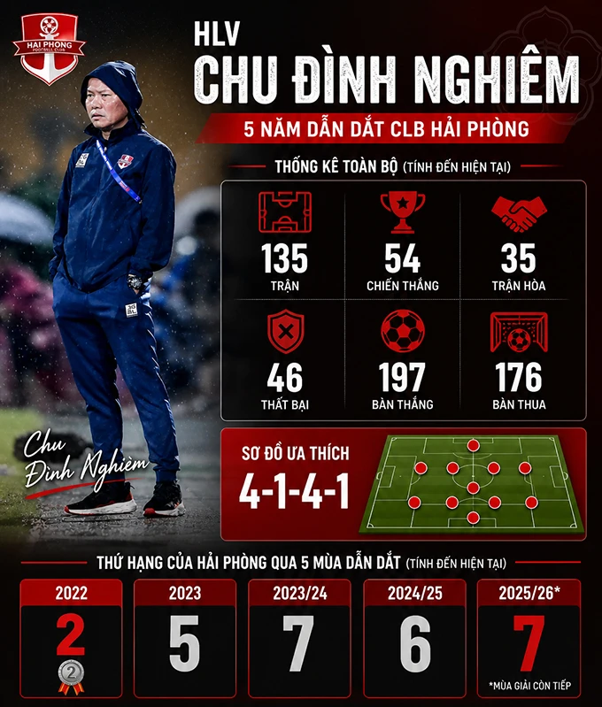 Trò cưng nói lời ‘gan ruột’ về ngày HLV Chu Đình Nghiêm rời Hải Phòng Trò cưng nói lời ‘gan ruột’ về ngày HLV Chu Đình Nghiêm rời Hải Phòng