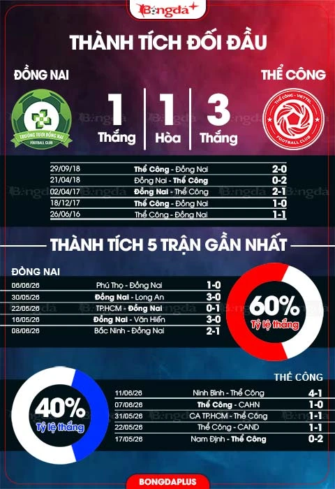 Trực tiếp Đồng Nai 0-0 Thể Công: hết (h1) Trực tiếp Đồng Nai 0-0 Thể Công: hết (h1)