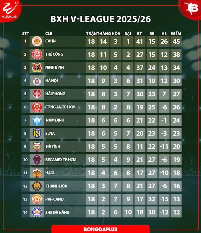 Trước vòng 19 V.League 2025/26: Nhóm cuối tìm đường thoát hiểm Trước vòng 19 V.League 2025/26: Nhóm cuối tìm đường thoát hiểm
