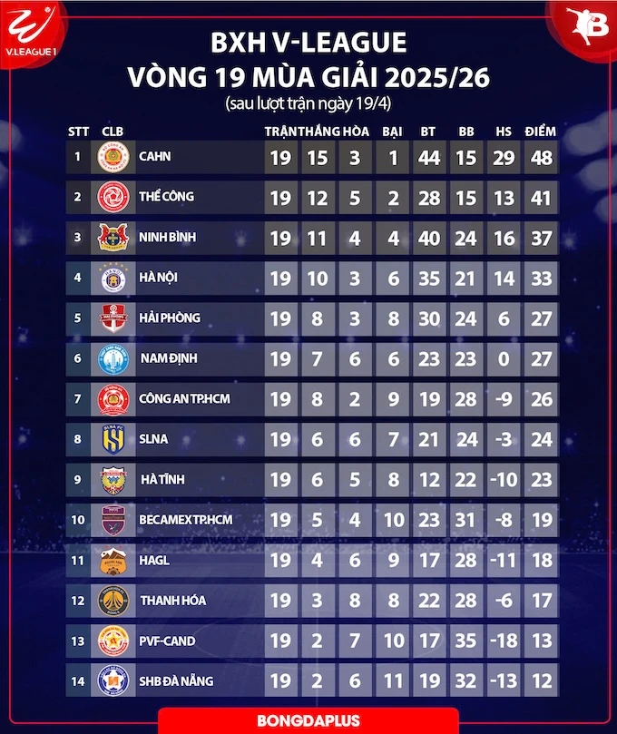 Trước vòng 20 V.League 2025/26: Nỗi lo của các đội nhóm cuối! Trước vòng 20 V.League 2025/26: Nỗi lo của các đội nhóm cuối!