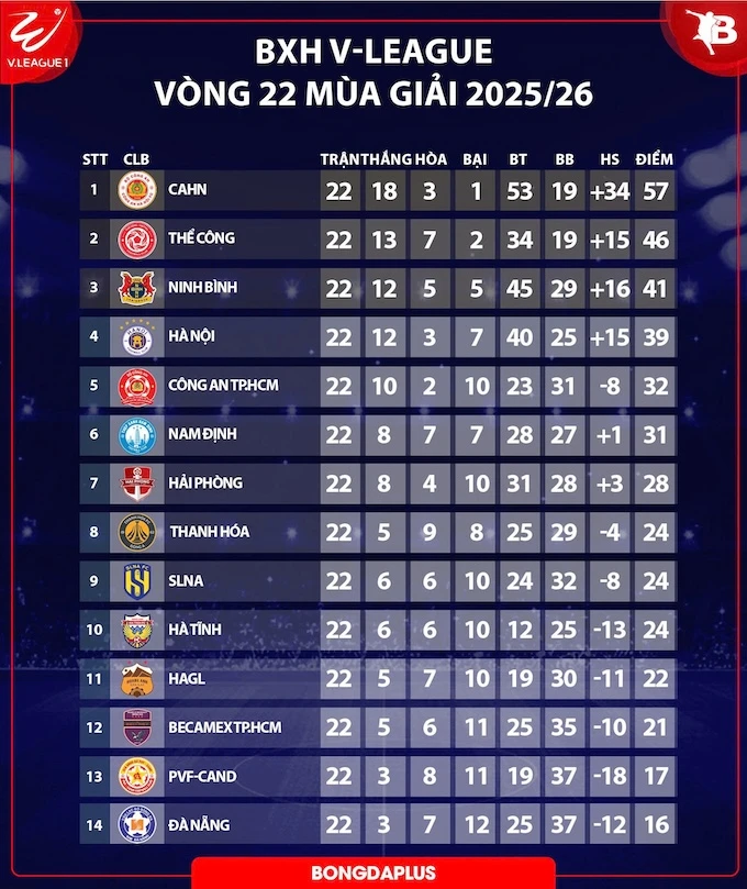 Trước vòng 23 V.League 2025/26: Thắng Thanh Hoá, CAHN sẽ xưng vương V.League Trước vòng 23 V.League 2025/26: Thắng Thanh Hoá, CAHN sẽ xưng vương V.League