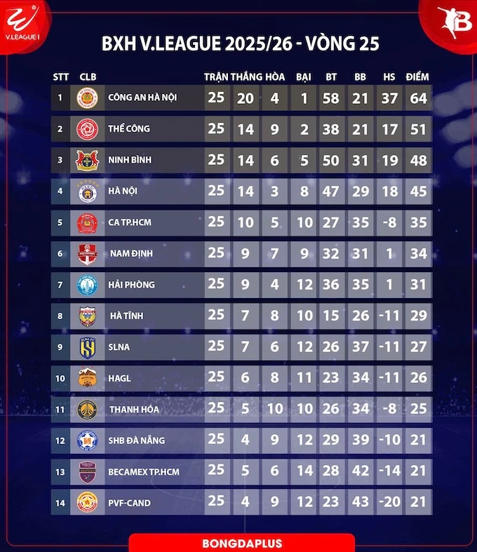 Trước vòng cuối V.League 2025/26: Ba đội cùng 21 điểm, ai sẽ rơi xuống vực? Trước vòng cuối V.League 2025/26: Ba đội cùng 21 điểm, ai sẽ rơi xuống vực?