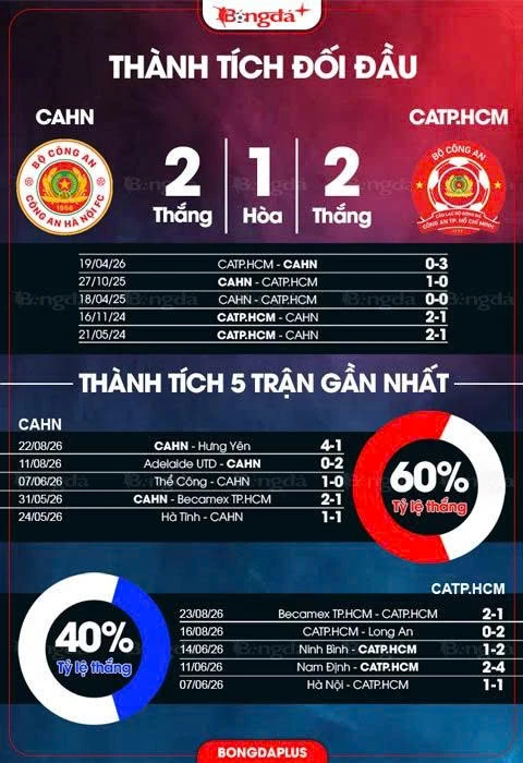Tường thuật Công an Hà Nội 5-0 Công an TP.HCM