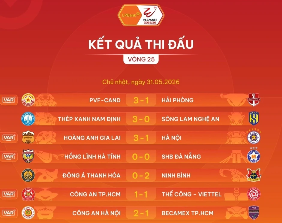 Xuân Son lập hat-trick cho Nam Định, cuộc đua trụ hạng đầy kịch tinh Xuân Son lập hat-trick cho Nam Định, cuộc đua trụ hạng đầy kịch tinh