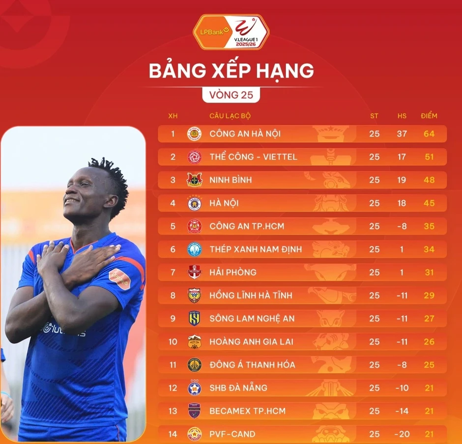 Xuân Son lập hat-trick cho Nam Định, cuộc đua trụ hạng đầy kịch tinh Xuân Son lập hat-trick cho Nam Định, cuộc đua trụ hạng đầy kịch tinh