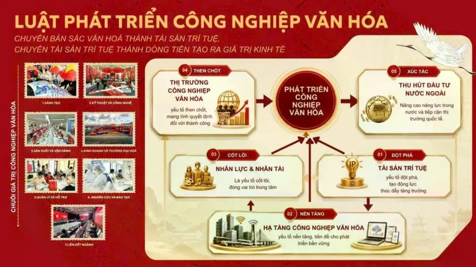 Tạo hành lang pháp lý cho cơ chế sandbox trong lĩnh vực công nghiệp văn hóa Tạo hành lang pháp lý cho cơ chế sandbox trong lĩnh vực công nghiệp văn hóa