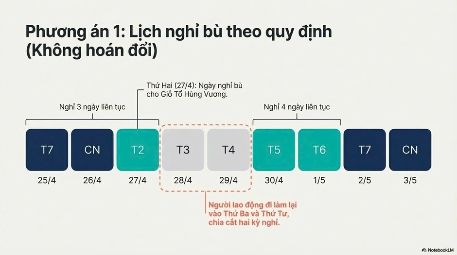 2 phương án hoán đổi ngày nghỉ dịp Giỗ Tổ, 30/4 được đưa ra bình chọn