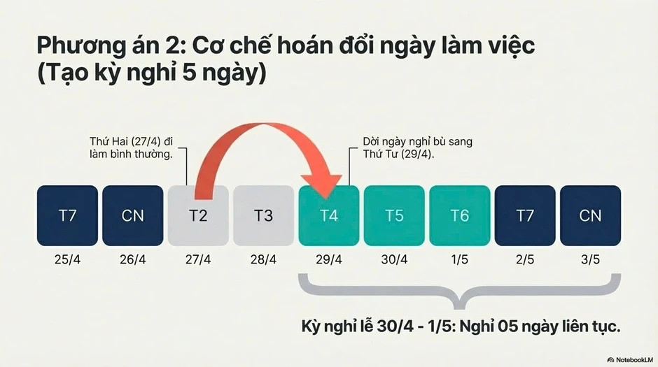 2 phương án hoán đổi ngày nghỉ dịp Giỗ Tổ, 30/4 được đưa ra bình chọn