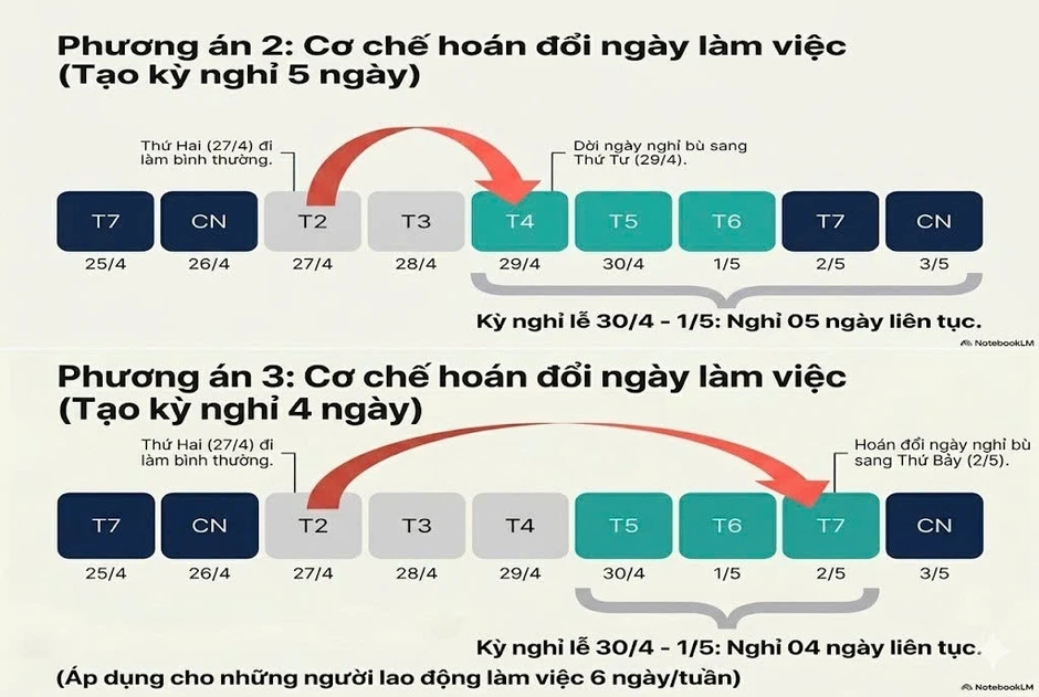 62% lao động muốn hoán đổi lịch nghỉ, công đoàn chưa kiến nghị thực hiện 62% lao động muốn hoán đổi lịch nghỉ, công đoàn chưa kiến nghị thực hiện