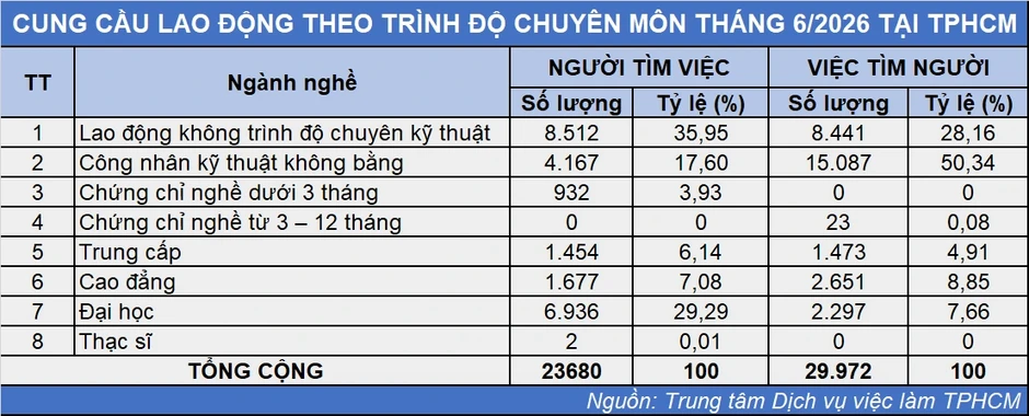 7.000 cử nhân tìm việc, 2/3... ế, DN săn 15.000 thợ lành nghề chỉ được 1/3 7.000 cử nhân tìm việc, 2/3... ế, DN săn 15.000 thợ lành nghề chỉ được 1/3