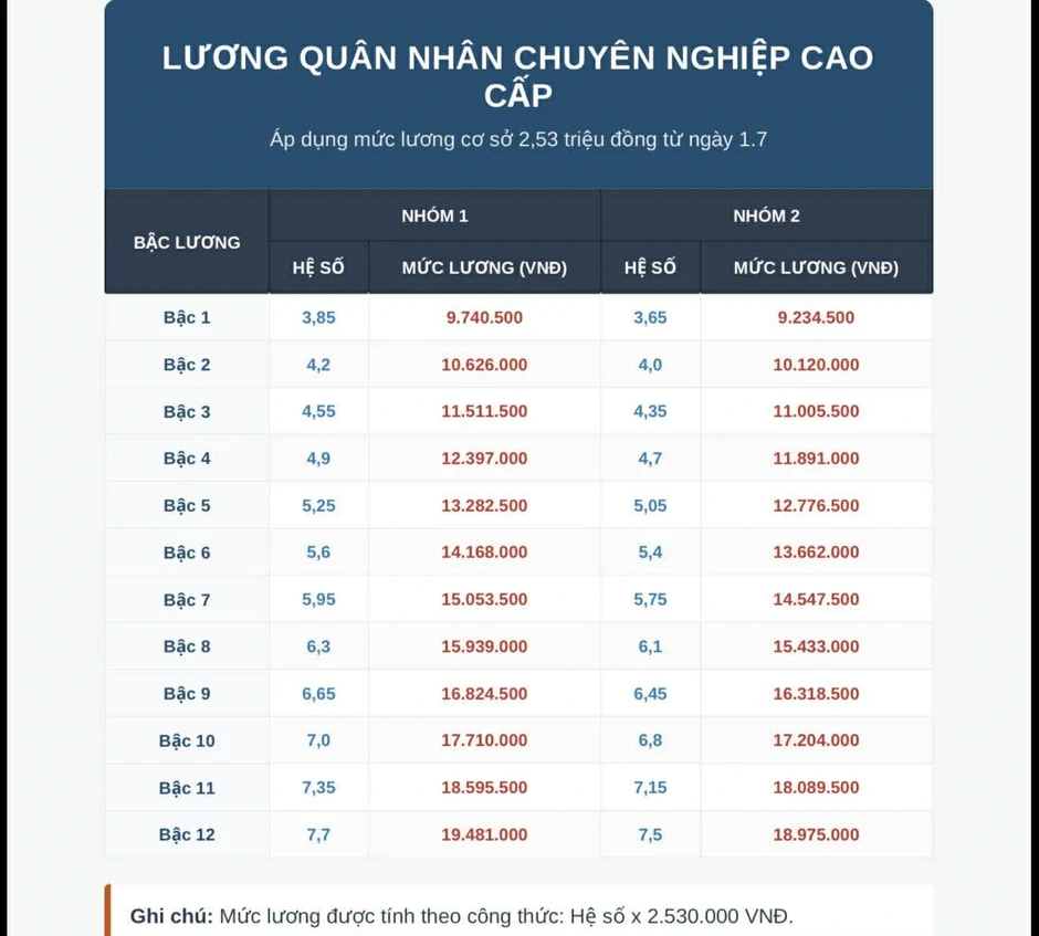 Chi tiết bảng lương quân đội 2026, nhóm nào tăng mạnh nhất?